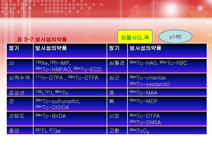외웁시다. 꼭 표 5 -7 방사성의약품 p 186 장기 방사성의약품 뇌 133 Xe, 123