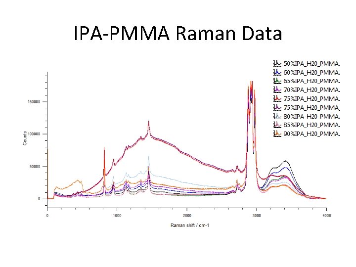 IPA-PMMA Raman Data 
