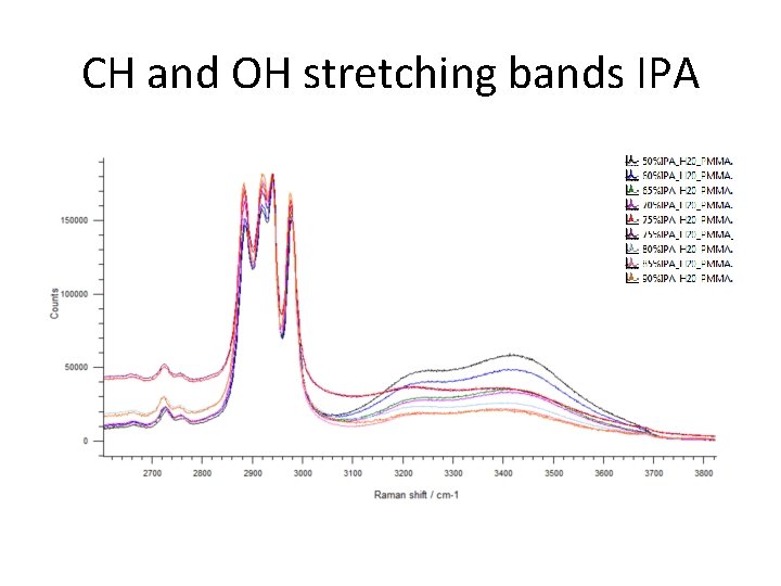 CH and OH stretching bands IPA 