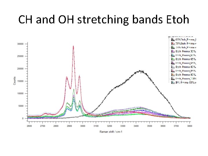 CH and OH stretching bands Etoh 