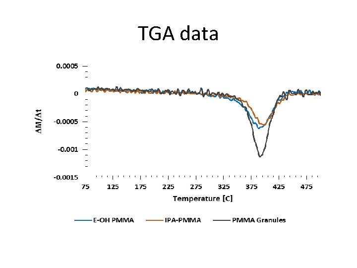 TGA data 