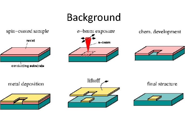 Background • Nanofabrication – Substrate – Resist – Etching Tool – Developer 