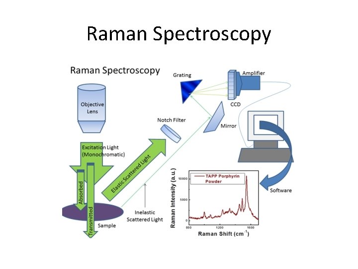 Raman Spectroscopy 