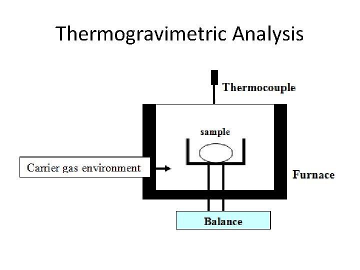 Thermogravimetric Analysis 