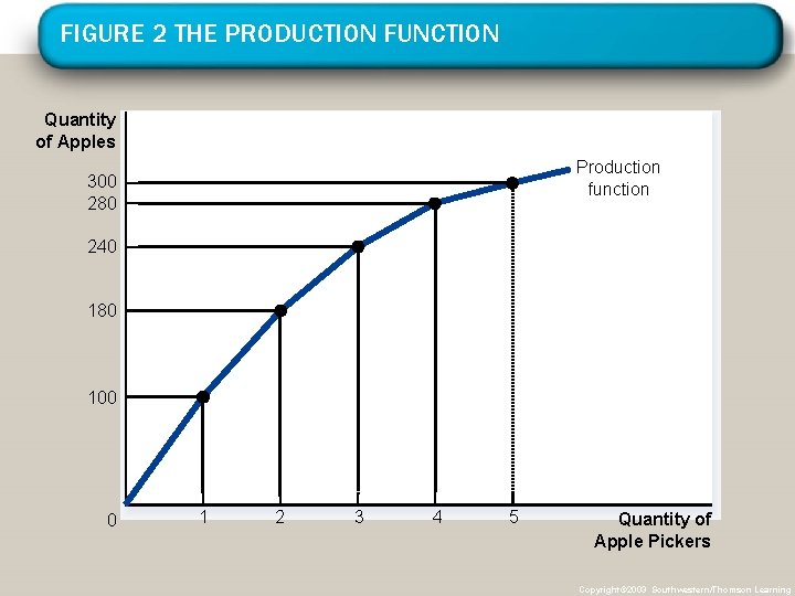 FIGURE 2 THE PRODUCTION FUNCTION Quantity of Apples Production function 300 280 240 180