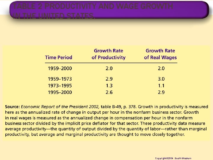 TABLE 2 PRODUCTIVITY AND WAGE GROWTH IN THE UNITED STATES. Copyright© 2004 South-Western 