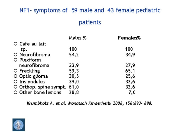 NF 1 - symptoms of 59 male and 43 female pediatric patients Café-au-lait sp.