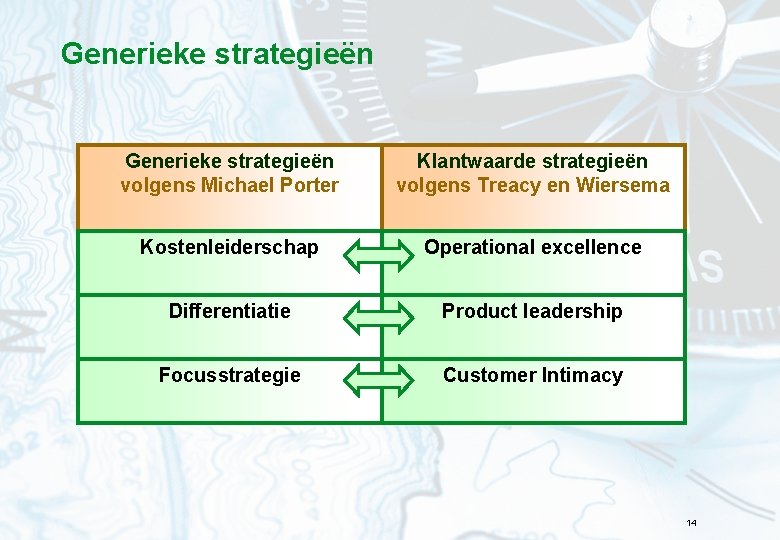 Generieke strategieën volgens Michael Porter Klantwaarde strategieën volgens Treacy en Wiersema Kostenleiderschap Operational excellence