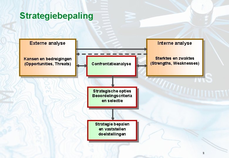 Strategiebepaling Externe analyse Interne analyse Kansen en bedreigingen (Opportunities, Threats) Sterktes en zwaktes (Strengths,