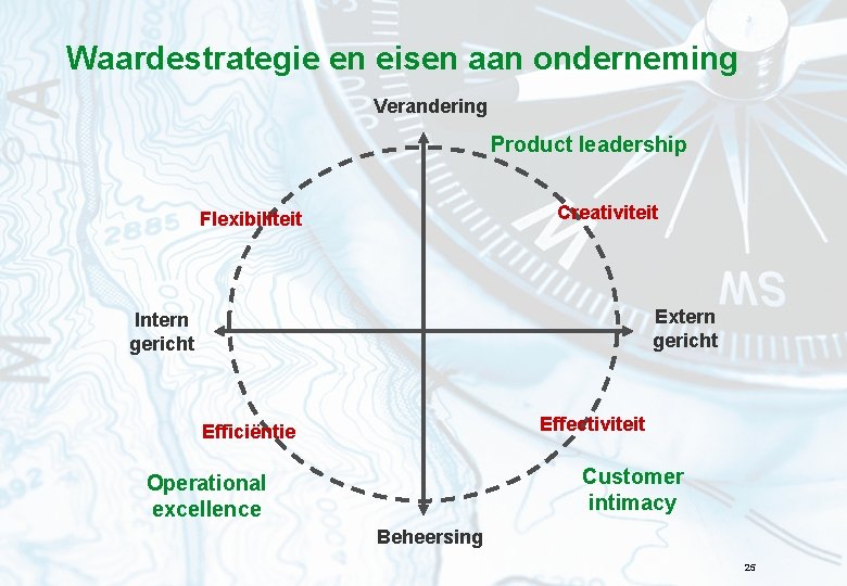 Waardestrategie en eisen aan onderneming Verandering Product leadership Creativiteit Flexibiliteit Extern gericht Intern gericht