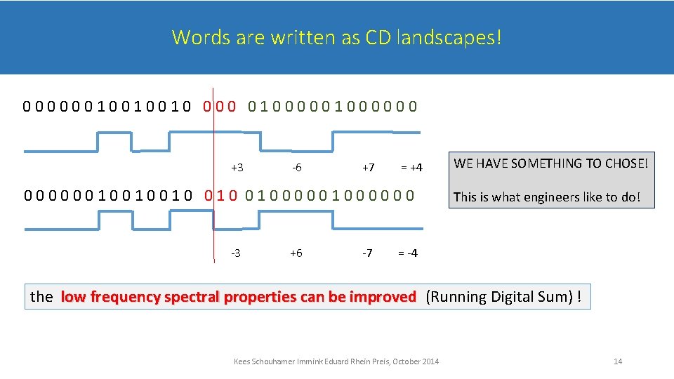 Words are written as CD landscapes! 00000010010010 000 01000000 +3 -6 +7 = +4