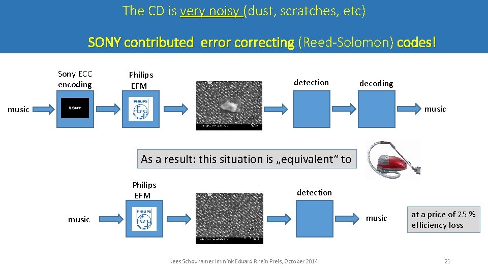 The CD is very noisy (dust, scratches, etc) SONY contributed error correcting (Reed-Solomon) codes!
