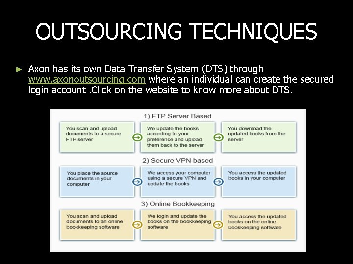 OUTSOURCING TECHNIQUES ► Axon has its own Data Transfer System (DTS) through www. axonoutsourcing.