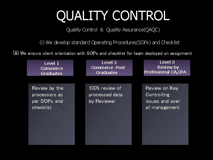 QUALITY CONTROL Quality Control & Quality Assurance(QAQC) (i) We develop standard Operating Procedures(SOPs) and