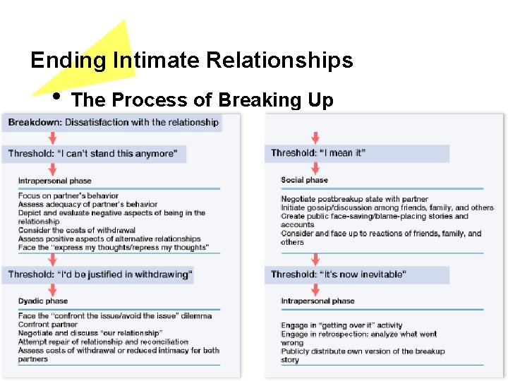 Ending Intimate Relationships • The Process of Breaking Up 