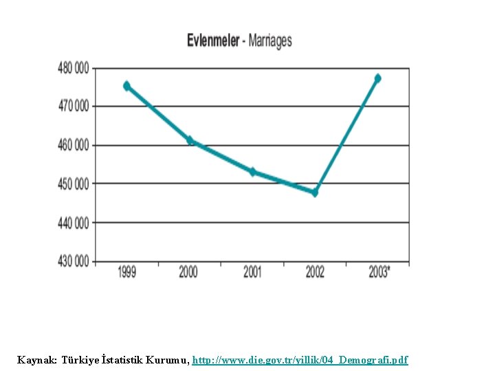Kaynak: Türkiye İstatistik Kurumu, http: //www. die. gov. tr/yillik/04_Demografi. pdf 