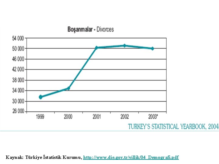 Kaynak: Türkiye İstatistik Kurumu, http: //www. die. gov. tr/yillik/04_Demografi. pdf 
