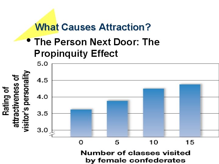  • What Causes Attraction? The Person Next Door: The Propinquity Effect 
