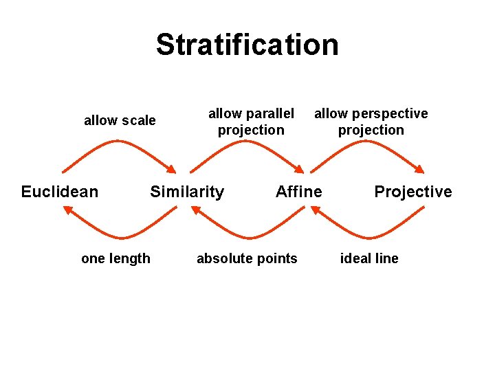 Stratification allow scale Euclidean allow parallel projection Similarity one length allow perspective projection Affine