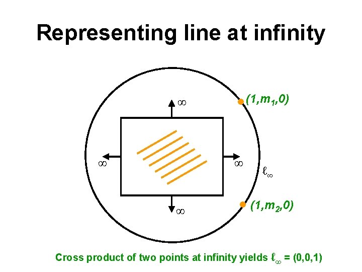 Representing line at infinity (1, m 1, 0) ∞ ∞ ℓ∞ (1, m 2,