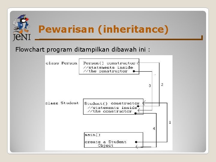 Pewarisan (inheritance) Flowchart program ditampilkan dibawah ini : Pewarisan (inheritance) Flowchart program ditampilkan dibawah ini :