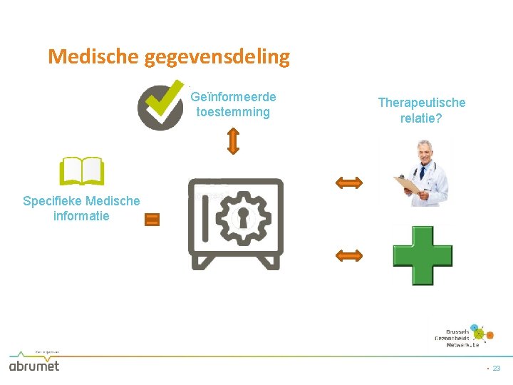 Medische gegevensdeling Geïnformeerde toestemming Therapeutische relatie? Specifieke Medische informatie • 23 