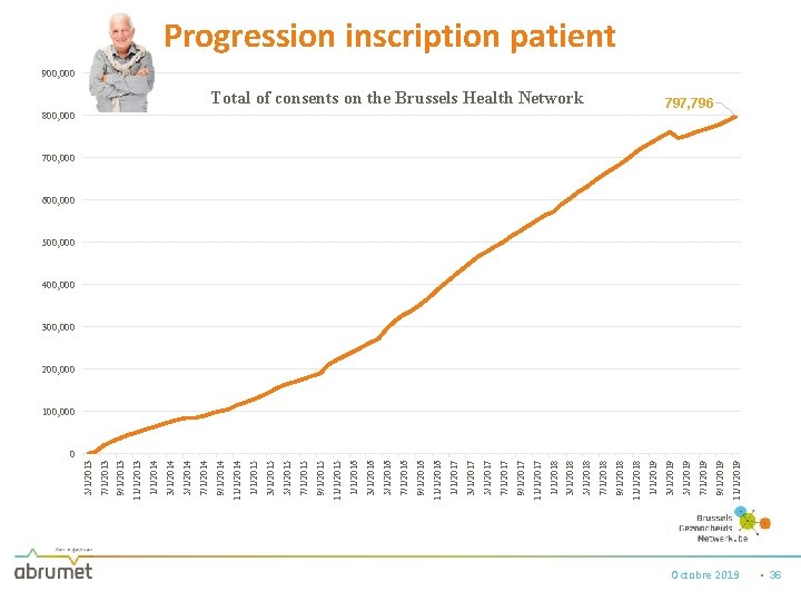 5/1/2019 11/1/2019 9/1/2019 Total of consents on the Brussels Health Network 7/1/2019 800, 000