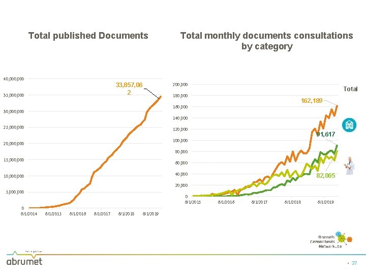 Total published Documents Total monthly documents consultations by category 40, 000 33, 857, 06