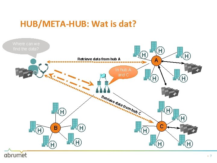 HUB/META-HUB: Wat is dat? Where can we find the data? Retrieve data from hub