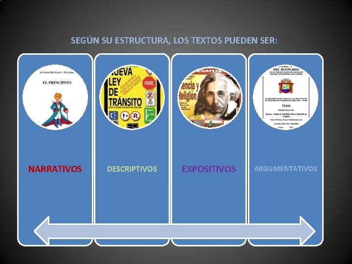 SEGÚN SU ESTRUCTURA, LOS TEXTOS PUEDEN SER: NARRATIVOS DESCRIPTIVOS EXPOSITIVOS ARGUMENTATIVOS 