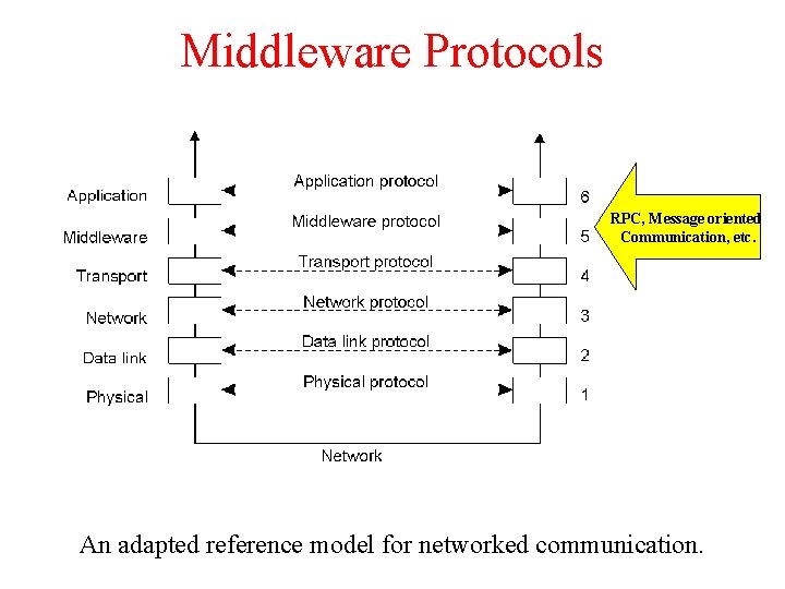 Middleware Protocols 2 -5 RPC, Message oriented Communication, etc. An adapted reference model for