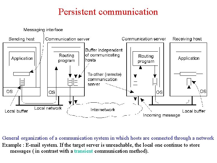Persistent communication 2 -20 General organization of a communication system in which hosts are