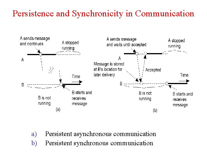 Persistence and Synchronicity in Communication 2 -22. 1 a) b) Persistent asynchronous communication Persistent