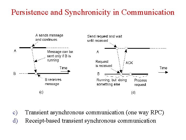 Persistence and Synchronicity in Communication 2 -22. 2 c) d) Transient asynchronous communication (one