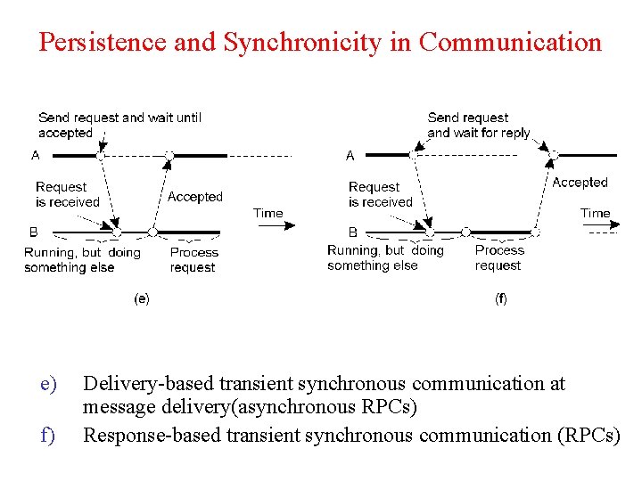 Persistence and Synchronicity in Communication e) f) Delivery-based transient synchronous communication at message delivery(asynchronous
