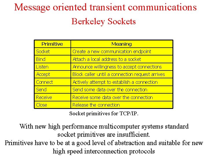 Message oriented transient communications Berkeley Sockets Primitive Meaning Socket Create a new communication endpoint