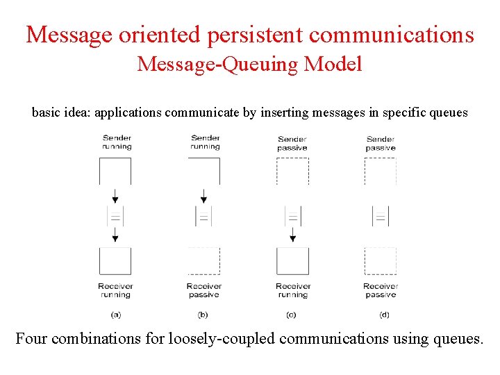 Message oriented persistent communications Message-Queuing Model basic idea: applications communicate by inserting messages in