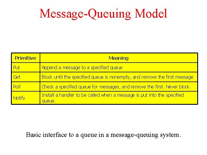 Message-Queuing Model Primitive Meaning Put Append a message to a specified queue Get Block
