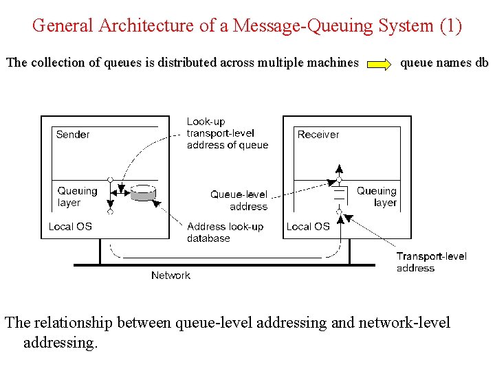General Architecture of a Message-Queuing System (1) The collection of queues is distributed across