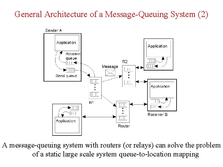 General Architecture of a Message-Queuing System (2) 2 -29 A message-queuing system with routers