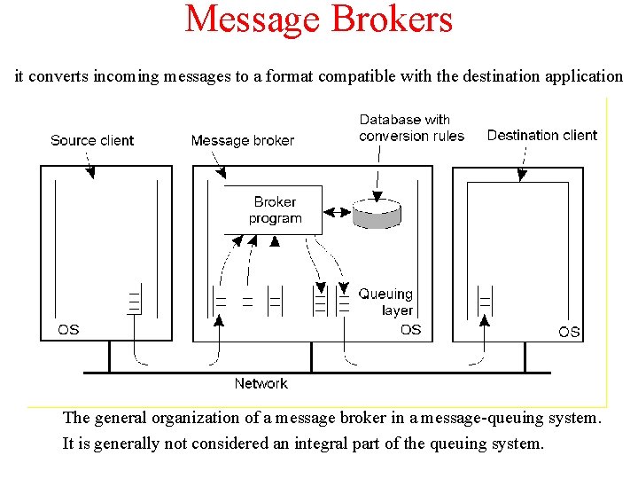 Message Brokers it converts incoming messages to a format compatible with the destination application