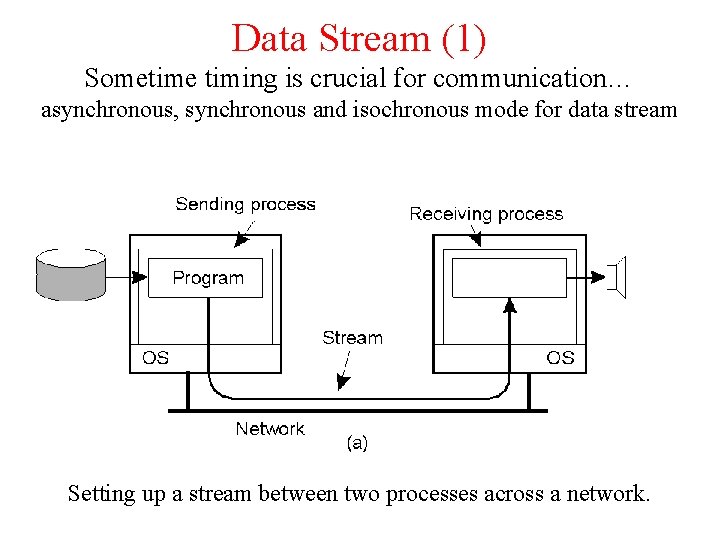 Data Stream (1) Sometime timing is crucial for communication… asynchronous, synchronous and isochronous mode