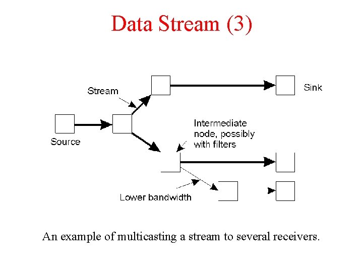 Data Stream (3) An example of multicasting a stream to several receivers. 