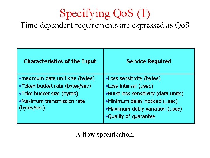 Specifying Qo. S (1) Time dependent requirements are expressed as Qo. S Characteristics of