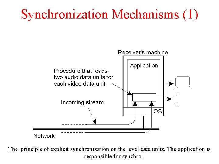 Synchronization Mechanisms (1) The principle of explicit synchronization on the level data units. The