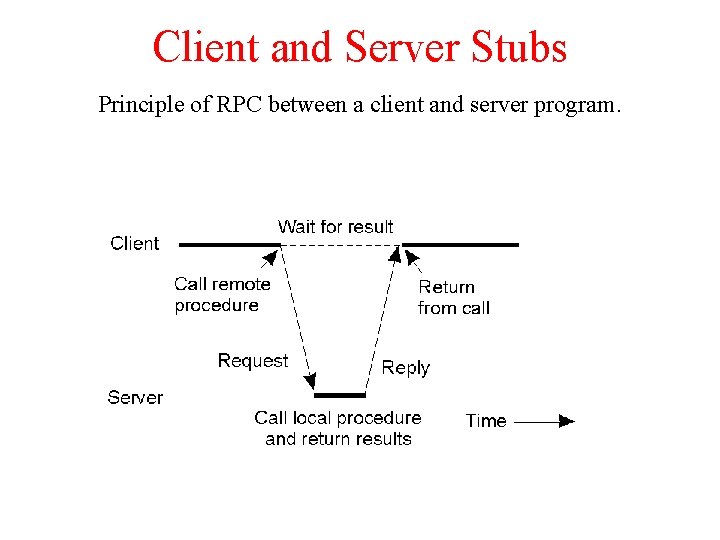 Client and Server Stubs Principle of RPC between a client and server program. 