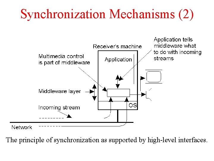 Synchronization Mechanisms (2) 2 -41 The principle of synchronization as supported by high-level interfaces.