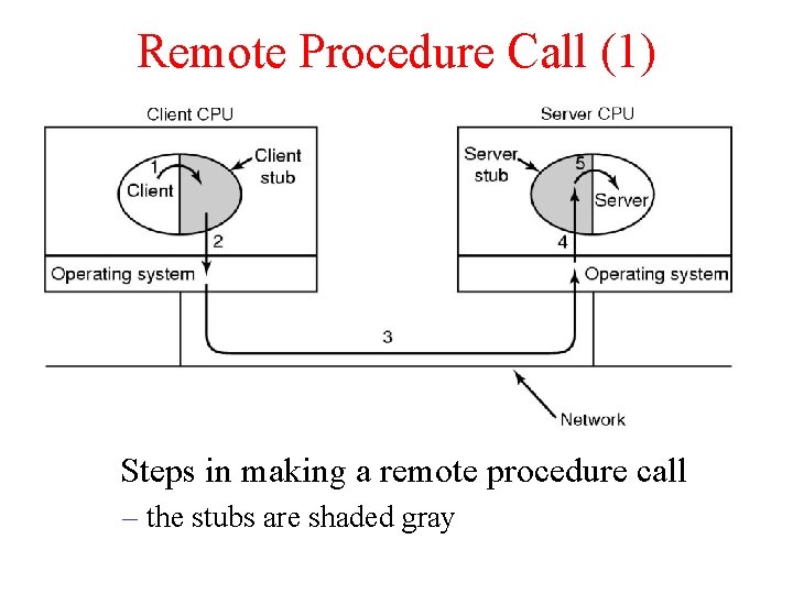 Remote Procedure Call (1) Steps in making a remote procedure call – the stubs