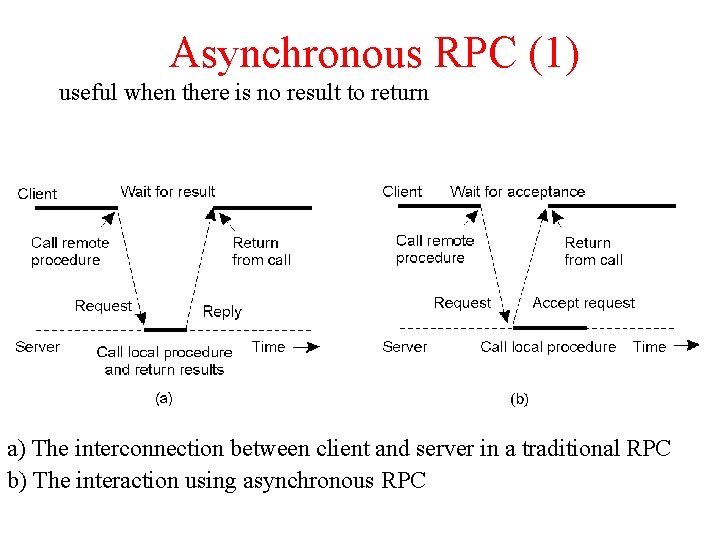 Asynchronous RPC (1) useful when there is no result to return 2 -12 a)
