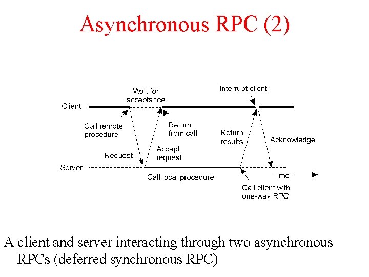 Asynchronous RPC (2) 2 -13 A client and server interacting through two asynchronous RPCs